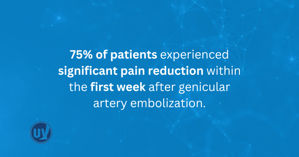 75% of patients experienced significant pain reduction within the first week after genicular artery embolization. 