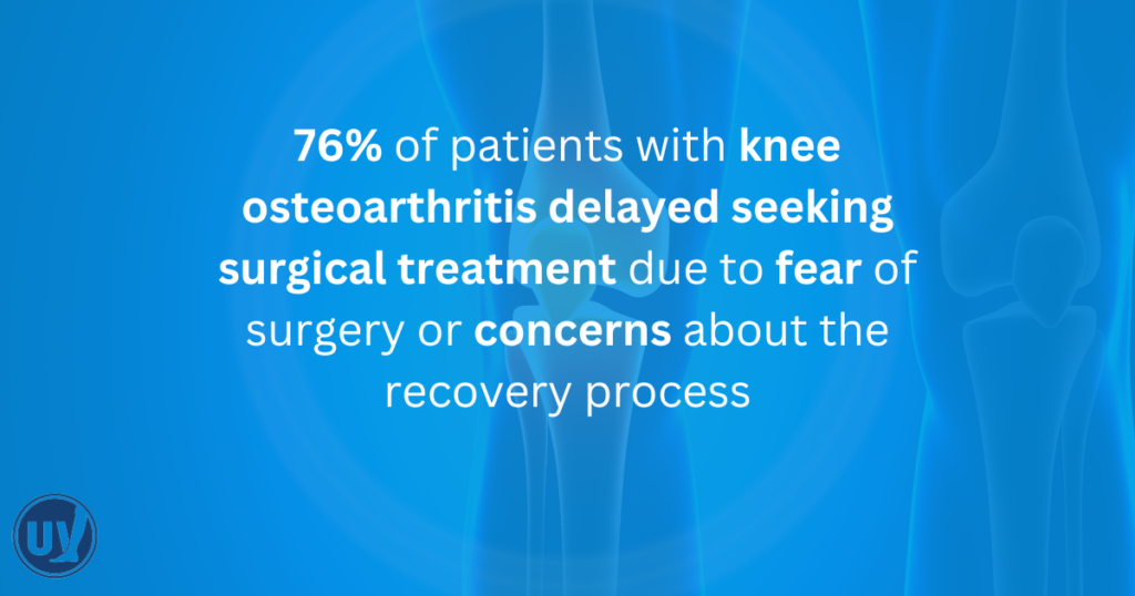 76% of patients with knee osteoarthritis delayed seeking surgical treatment due to fear of surgery or concerns about recovery process.
